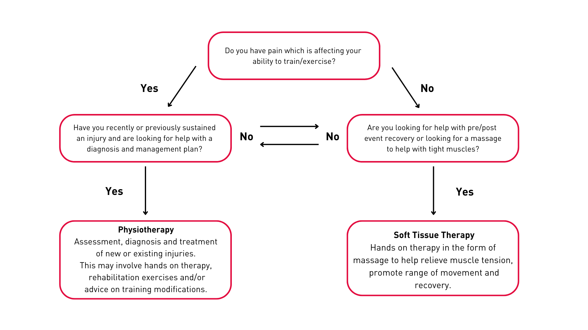 Flow diagram of options